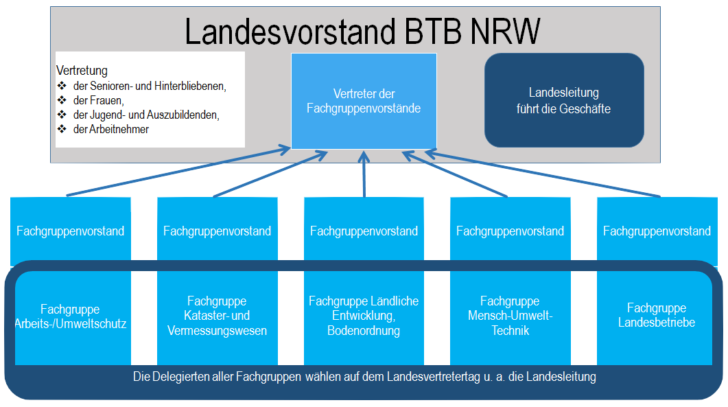 Landesvorstand BTB NRW Organigramm